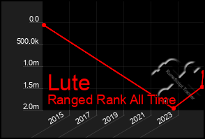 Total Graph of Lute