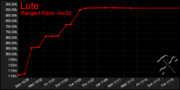 Last 31 Days Graph of Lute