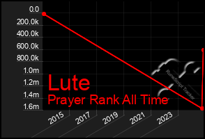 Total Graph of Lute