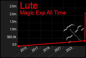 Total Graph of Lute