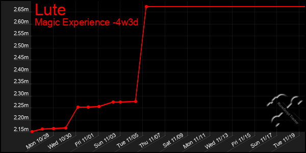 Last 31 Days Graph of Lute