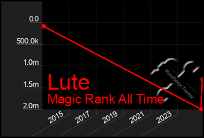 Total Graph of Lute