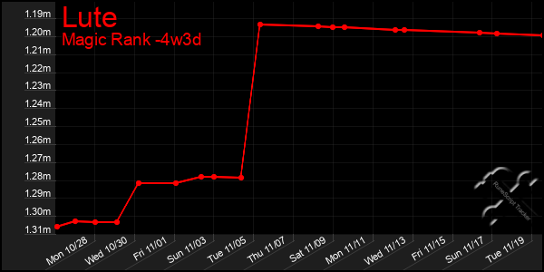 Last 31 Days Graph of Lute