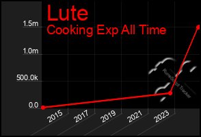 Total Graph of Lute