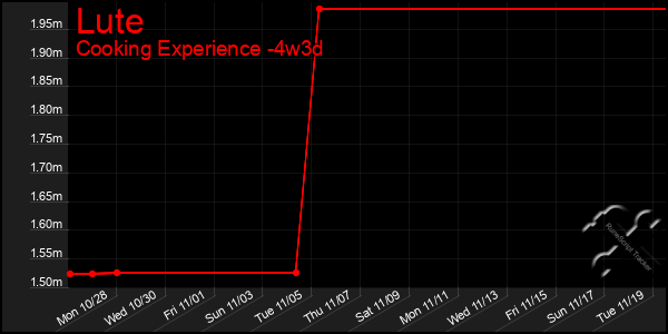 Last 31 Days Graph of Lute