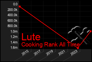 Total Graph of Lute