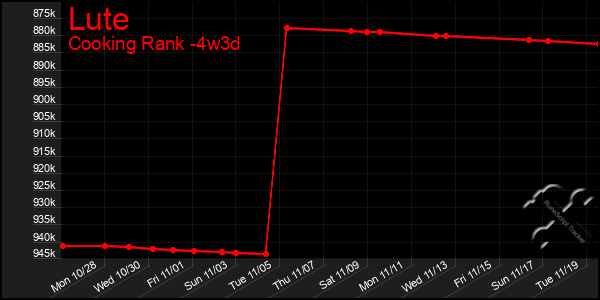 Last 31 Days Graph of Lute