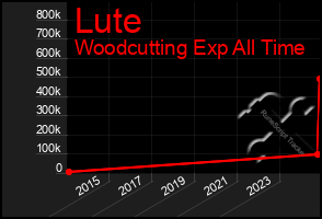 Total Graph of Lute