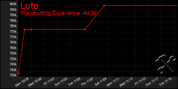 Last 31 Days Graph of Lute