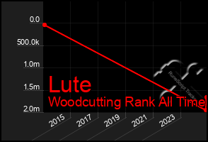 Total Graph of Lute