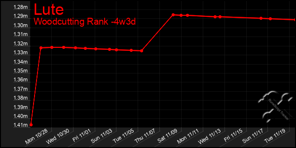 Last 31 Days Graph of Lute