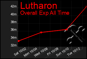 Total Graph of Lutharon