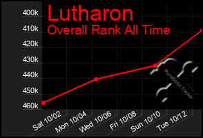 Total Graph of Lutharon