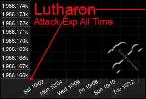 Total Graph of Lutharon