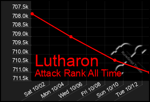 Total Graph of Lutharon