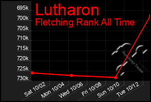 Total Graph of Lutharon