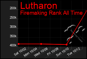 Total Graph of Lutharon