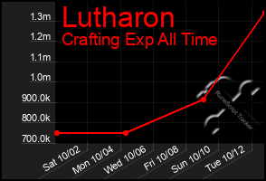 Total Graph of Lutharon