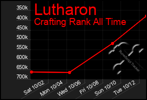 Total Graph of Lutharon