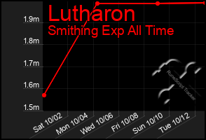 Total Graph of Lutharon