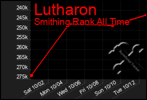 Total Graph of Lutharon
