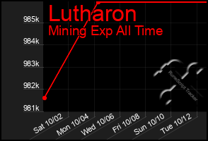 Total Graph of Lutharon
