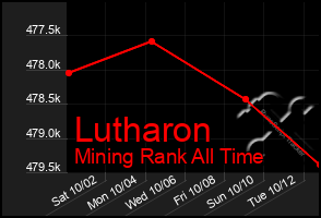 Total Graph of Lutharon