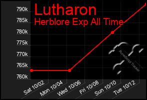 Total Graph of Lutharon