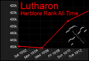 Total Graph of Lutharon