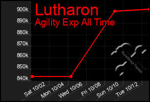 Total Graph of Lutharon