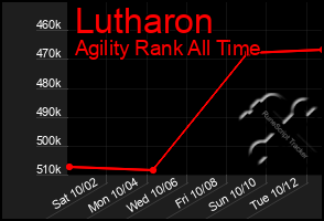 Total Graph of Lutharon