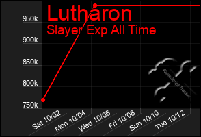 Total Graph of Lutharon