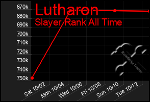 Total Graph of Lutharon