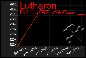 Total Graph of Lutharon