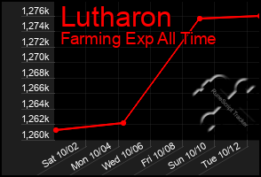 Total Graph of Lutharon