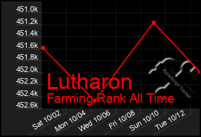 Total Graph of Lutharon