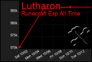 Total Graph of Lutharon