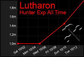Total Graph of Lutharon