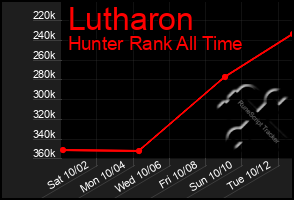 Total Graph of Lutharon