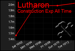 Total Graph of Lutharon