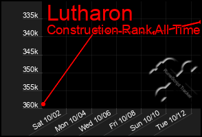Total Graph of Lutharon