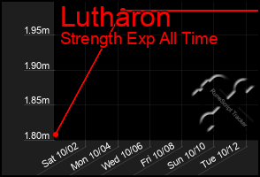 Total Graph of Lutharon