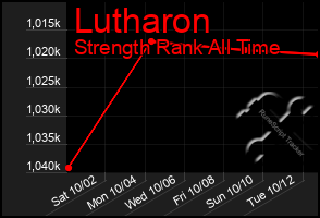 Total Graph of Lutharon