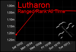 Total Graph of Lutharon
