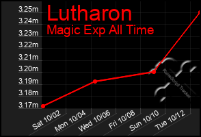 Total Graph of Lutharon