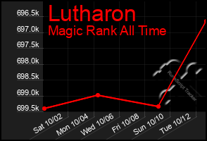 Total Graph of Lutharon