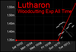 Total Graph of Lutharon