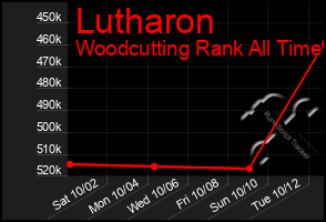 Total Graph of Lutharon