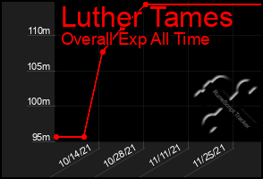 Total Graph of Luther Tames