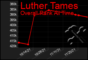 Total Graph of Luther Tames